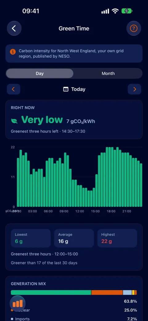 Green Time day view: half-hourly carbon intensity for your region, with today's greenest three hours