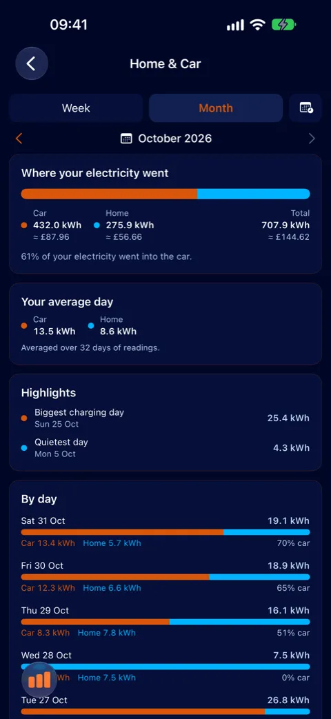 Home and Car split of electricity use